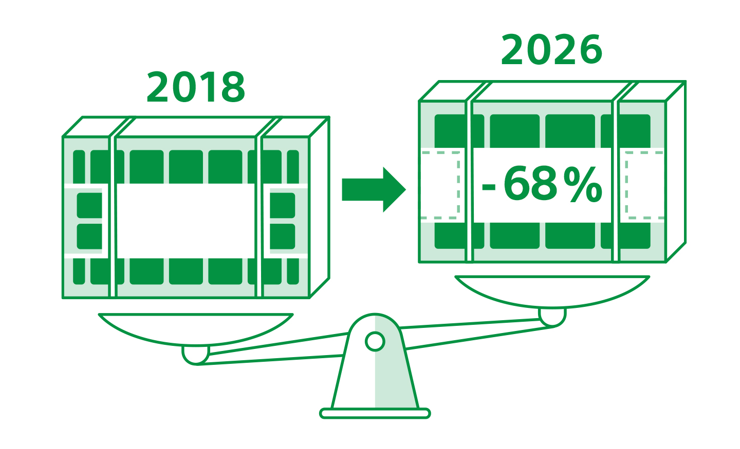 Ilustrace porovnávající design televizorů v letech 2018 a 2026 se snížením o 68 %.